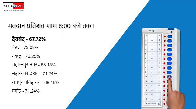 जनपद में शाम 6:00 बजे तक हुआ 70.31 प्रतिशत मतदान